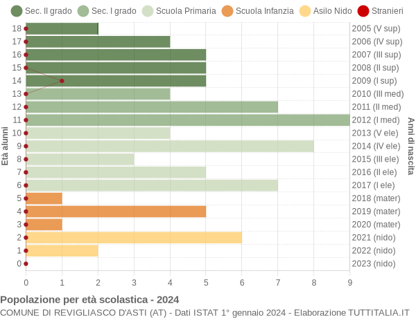 Grafico Popolazione in età scolastica - Revigliasco d'Asti 2024