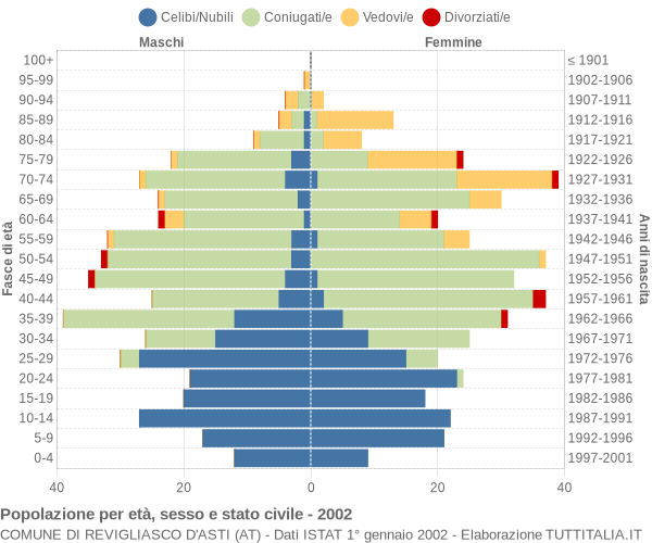 Grafico Popolazione per età, sesso e stato civile Comune di Revigliasco d'Asti (AT)