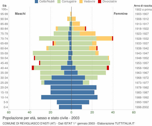 Grafico Popolazione per età, sesso e stato civile Comune di Revigliasco d'Asti (AT)