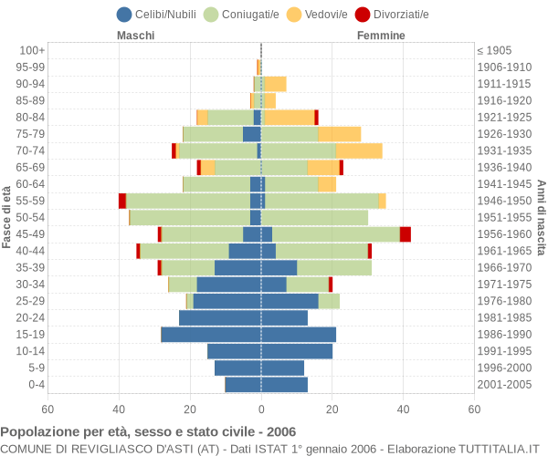 Grafico Popolazione per età, sesso e stato civile Comune di Revigliasco d'Asti (AT)