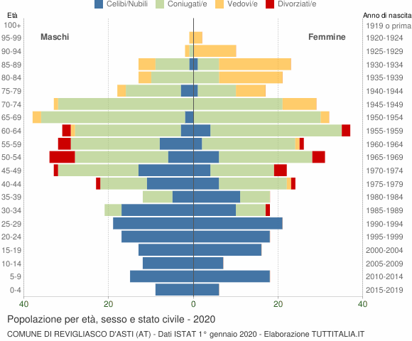 Grafico Popolazione per età, sesso e stato civile Comune di Revigliasco d'Asti (AT)