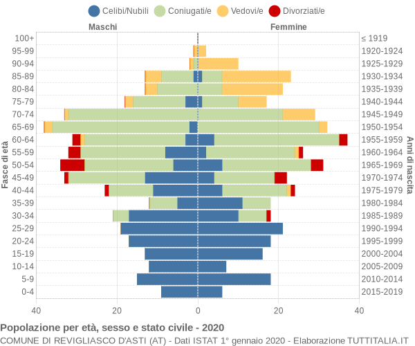 Grafico Popolazione per età, sesso e stato civile Comune di Revigliasco d'Asti (AT)