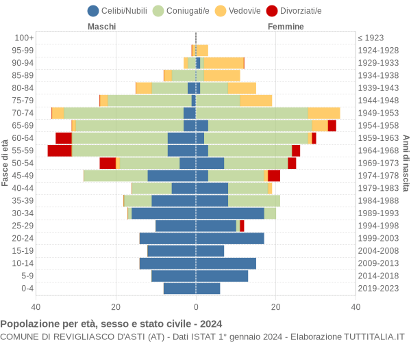 Grafico Popolazione per età, sesso e stato civile Comune di Revigliasco d'Asti (AT)