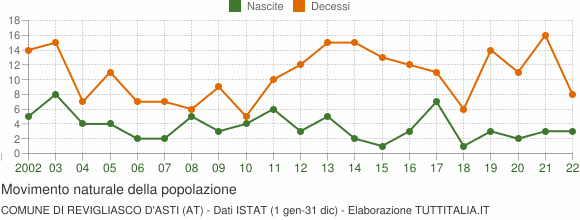 Grafico movimento naturale della popolazione Comune di Revigliasco d'Asti (AT)