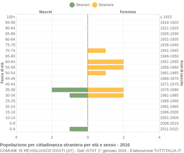 Grafico cittadini stranieri - Revigliasco d'Asti 2016