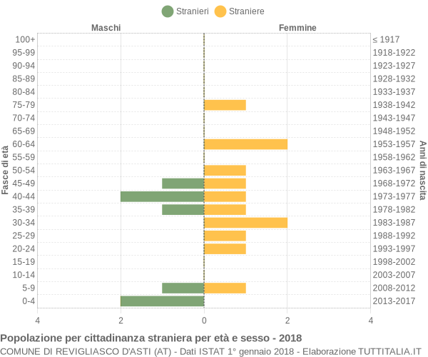 Grafico cittadini stranieri - Revigliasco d'Asti 2018