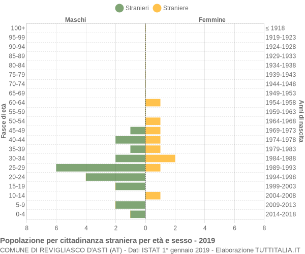 Grafico cittadini stranieri - Revigliasco d'Asti 2019