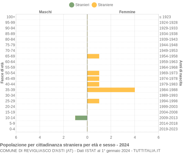 Grafico cittadini stranieri - Revigliasco d'Asti 2024