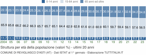 Grafico struttura della popolazione Comune di Revigliasco d'Asti (AT)