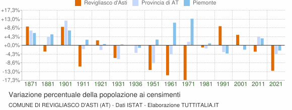 Grafico variazione percentuale della popolazione Comune di Revigliasco d'Asti (AT)