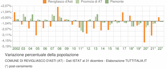 Variazione percentuale della popolazione Comune di Revigliasco d'Asti (AT)