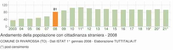 Grafico andamento popolazione stranieri Comune di Rivarossa (TO)
