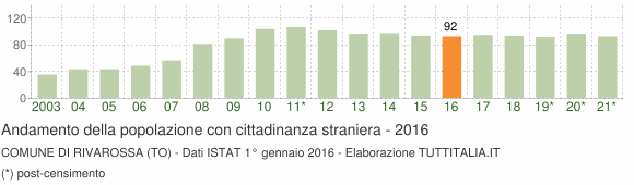 Grafico andamento popolazione stranieri Comune di Rivarossa (TO)