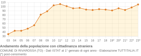 Andamento popolazione stranieri Comune di Rivarossa (TO)