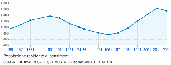 Grafico andamento storico popolazione Comune di Rivarossa (TO)