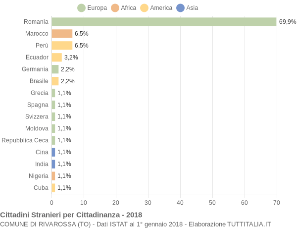 Grafico cittadinanza stranieri - Rivarossa 2018