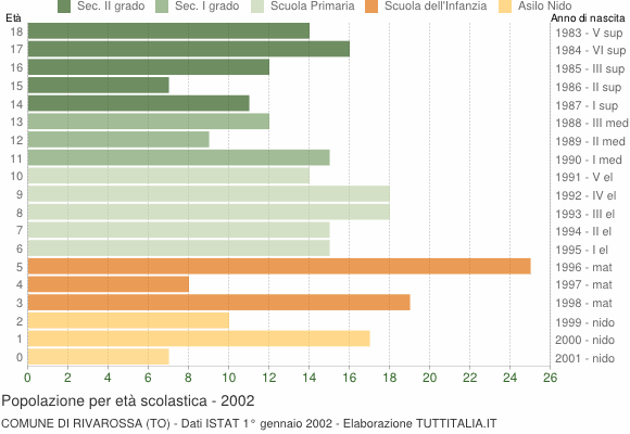 Grafico Popolazione in età scolastica - Rivarossa 2002
