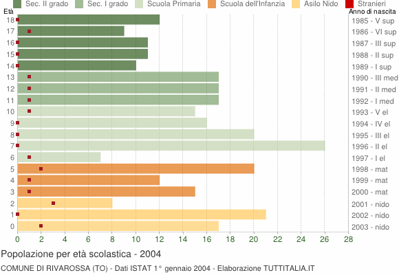 Grafico Popolazione in età scolastica - Rivarossa 2004