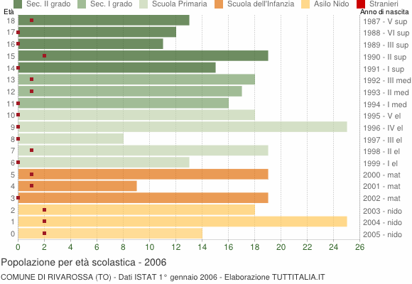 Grafico Popolazione in età scolastica - Rivarossa 2006