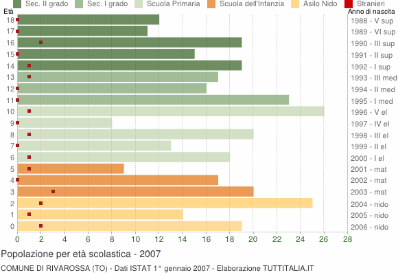 Grafico Popolazione in età scolastica - Rivarossa 2007