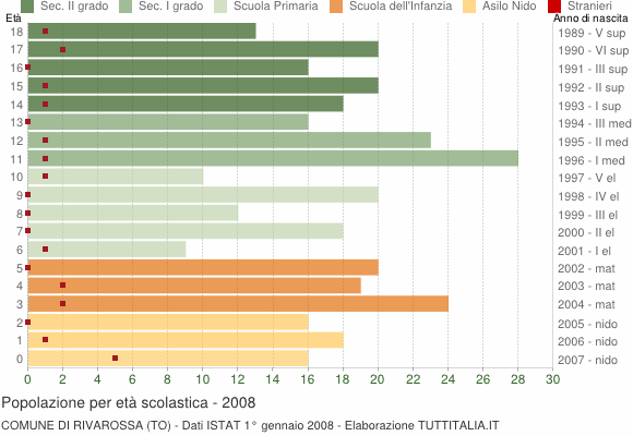 Grafico Popolazione in età scolastica - Rivarossa 2008