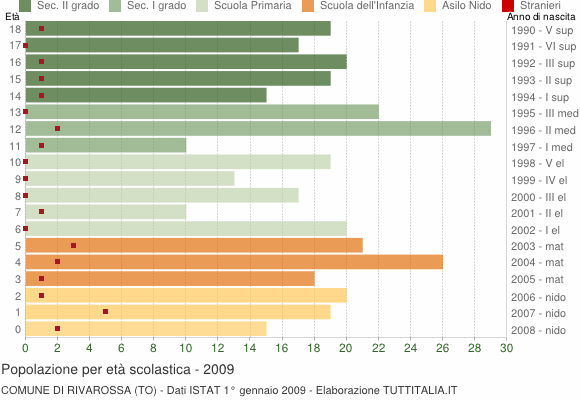 Grafico Popolazione in età scolastica - Rivarossa 2009