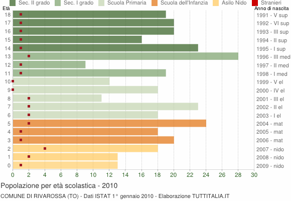 Grafico Popolazione in età scolastica - Rivarossa 2010