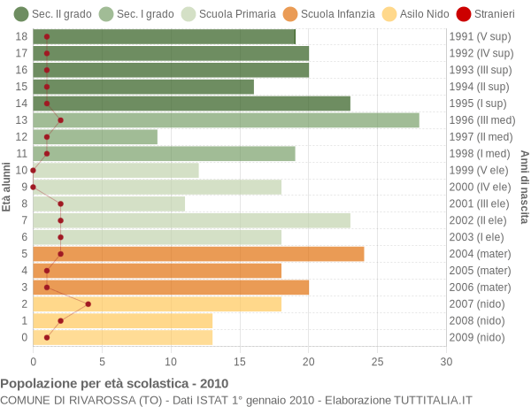 Grafico Popolazione in età scolastica - Rivarossa 2010