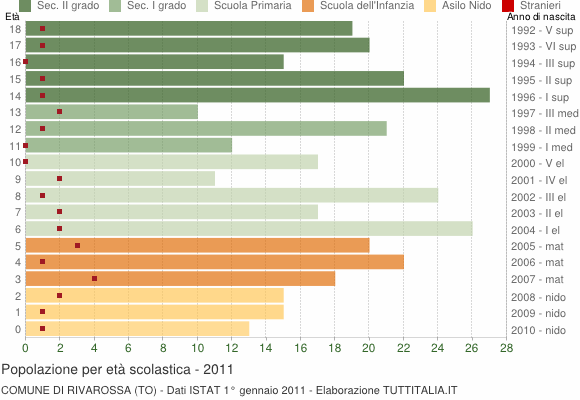 Grafico Popolazione in età scolastica - Rivarossa 2011
