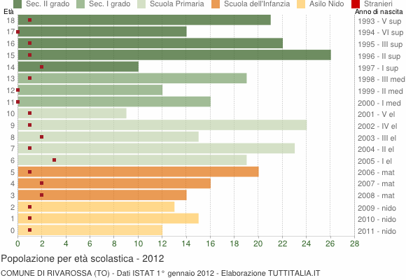 Grafico Popolazione in età scolastica - Rivarossa 2012
