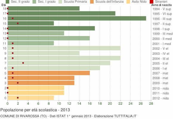 Grafico Popolazione in età scolastica - Rivarossa 2013