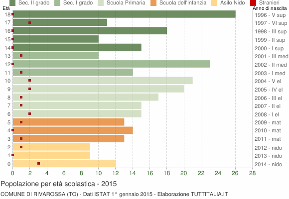 Grafico Popolazione in età scolastica - Rivarossa 2015