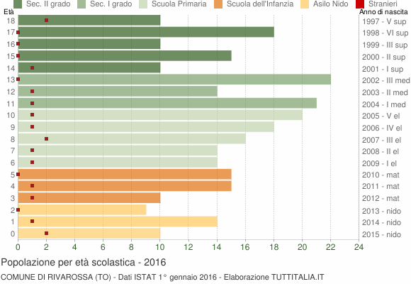 Grafico Popolazione in età scolastica - Rivarossa 2016