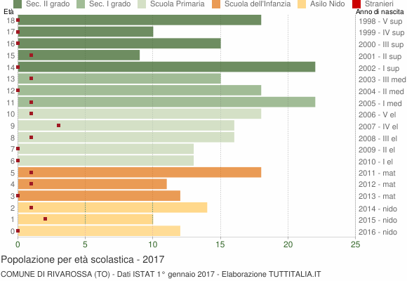 Grafico Popolazione in età scolastica - Rivarossa 2017