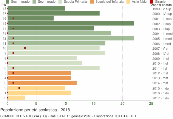 Grafico Popolazione in età scolastica - Rivarossa 2018