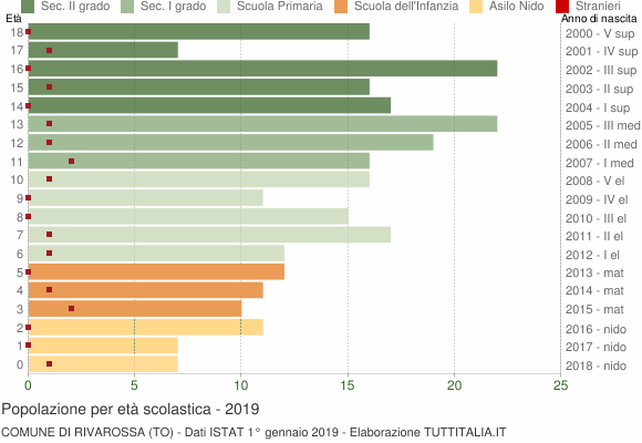 Grafico Popolazione in età scolastica - Rivarossa 2019