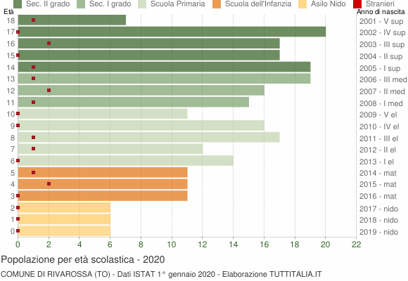 Grafico Popolazione in età scolastica - Rivarossa 2020