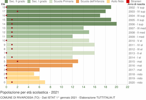 Grafico Popolazione in età scolastica - Rivarossa 2021