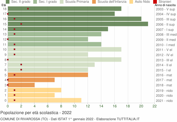 Grafico Popolazione in età scolastica - Rivarossa 2022