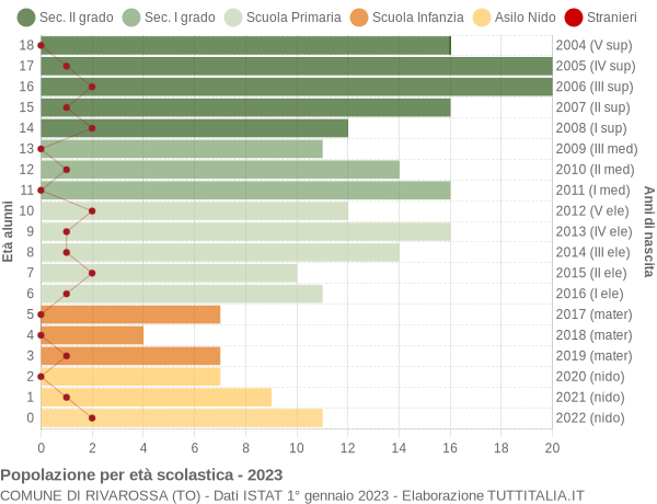 Grafico Popolazione in età scolastica - Rivarossa 2023