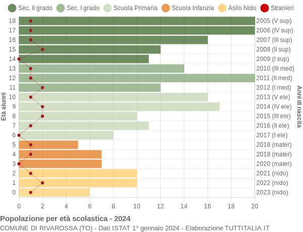 Grafico Popolazione in età scolastica - Rivarossa 2024