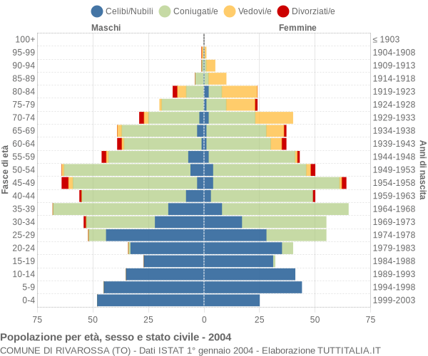 Grafico Popolazione per età, sesso e stato civile Comune di Rivarossa (TO)