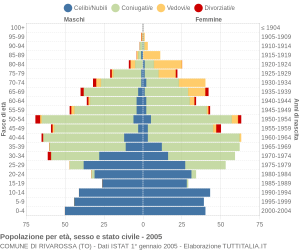 Grafico Popolazione per età, sesso e stato civile Comune di Rivarossa (TO)