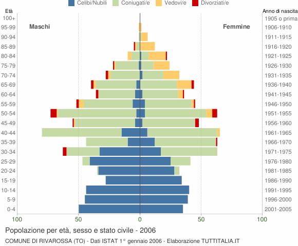 Grafico Popolazione per età, sesso e stato civile Comune di Rivarossa (TO)