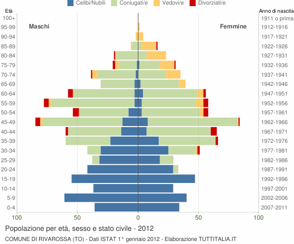 Grafico Popolazione per età, sesso e stato civile Comune di Rivarossa (TO)