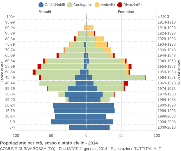 Grafico Popolazione per età, sesso e stato civile Comune di Rivarossa (TO)