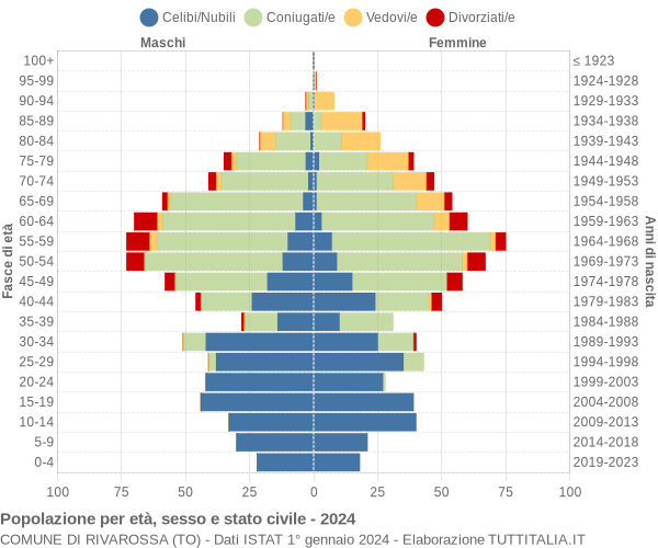 Grafico Popolazione per età, sesso e stato civile Comune di Rivarossa (TO)