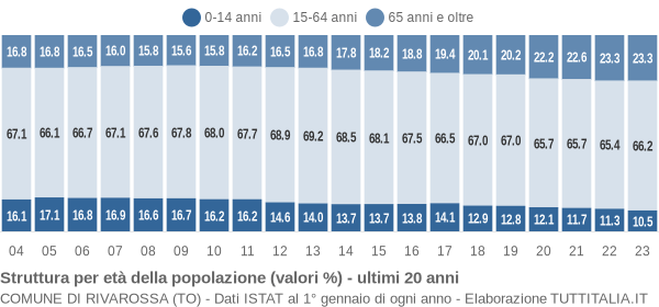 Grafico struttura della popolazione Comune di Rivarossa (TO)