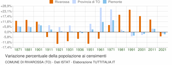 Grafico variazione percentuale della popolazione Comune di Rivarossa (TO)