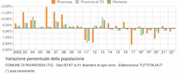 Variazione percentuale della popolazione Comune di Rivarossa (TO)